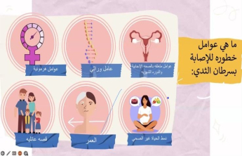 الحملة التوعوية في اليوم العالمي لسرطان الثدي