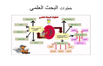 دورة قصيرة بعنوان : (طرق وآليات البحث العلمي)