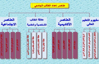 دورة تدريبية بعنوان: الإحباط وسوء التكيف والتعثر الأكاديمي