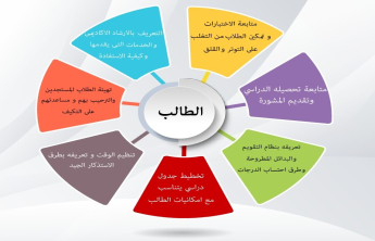 A panel discussion entitled The Impact of Guidance on the University Student’s Career